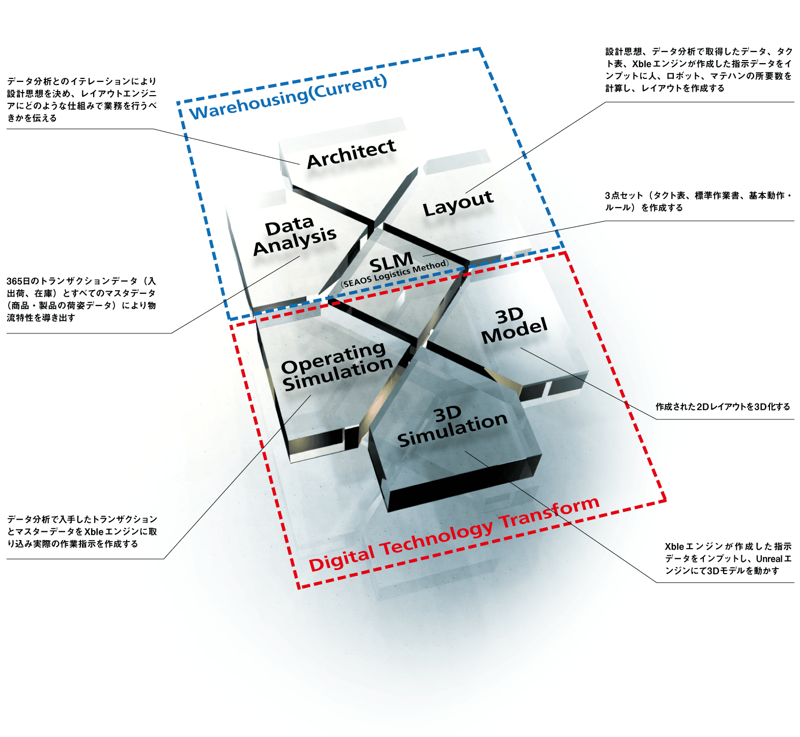 DWIフレームワーク図