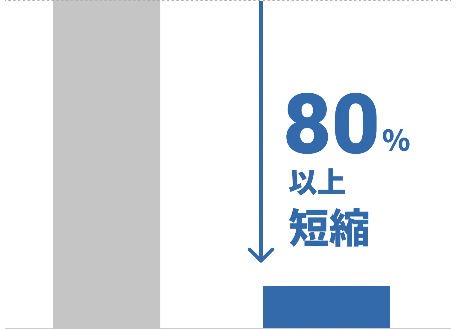 80%以上短縮